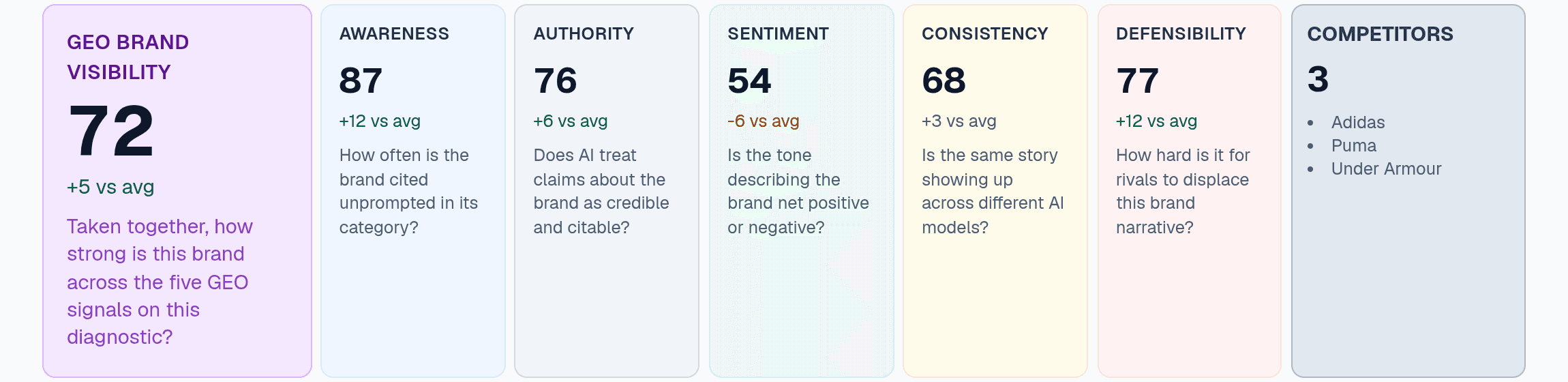Nike GEO scorecard KPI strip: GEO Brand Visibility 72, Awareness 87, Authority 76, Sentiment 54, Consistency 68, Defensibility 77, and 3 competitors identified